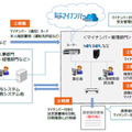 マイナンバーの業務運用イメージ（クラウド版）