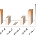 ラックが対応した「Emdivi」感染事例の推移（2015年6月は12日現在）