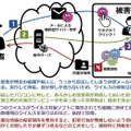 遠隔操作ウイルスを用いた標的型サイバー攻撃の流れ