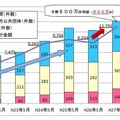 Pay-easy収納サービス5月の月間利用件数・金額の推移