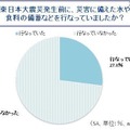 東日本大震災発生前に、災害に備えた水や食料の備蓄などを行なっていましたか？