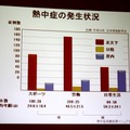 熱中症の発生状況（秋山正子氏の講演資料）