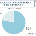 東日本大震災以降、家庭での備蓄に対する意識は高まりましたか？