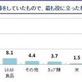 東日本大震災発生前に備蓄をしていたもので、最も役に立ったものは何ですか？