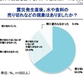 震災発生直後、水や食料の売り切れなどの現象はありましたか？