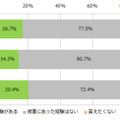 ワンクリック詐欺の被害経験（男女別）