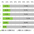 ワンクリック詐欺の被害経験（年代別）