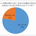 マイナンバー制度対応の必要性の認知