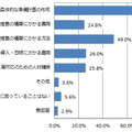 個人番号導入で困っている点