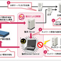 「秘文 Device Control」のマルウェア検出製品、分析サーバー連携イメージ