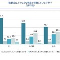 備蓄品はどのような状態で保管していますか? （食料品）