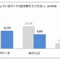 現在、気になっている・または注目しているワード