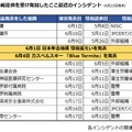 インシデントの内、外部から情報提供を受けて感染が判明したもの