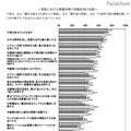 家庭における節電対策の実施状況の比較