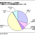 情報セキュリティ専門職の採用状況