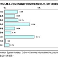 情報セキュリティ人材の肩書きと認定資格の保有状況