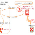 DNSシンクホールによる観測イメージ