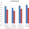 被害総額の推移