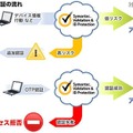 「Symantec Validation &amp; ID Protection」　リスクベース認証イメージ図