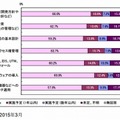 「外部公開Webサイト」への「外部からの攻撃」に対して実施している対策