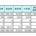 産業別　震災関連損失内訳