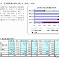 上場区分別　震災関連損失内訳