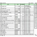 震災関連損失額上位20社