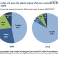 よく使う検索サービス 2004年と2012年の比較