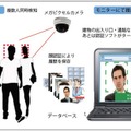 FASの顔認証の動作イメージ。ドーム型のメガピクセルネットワークカメラを使うことで複数の顔を同時に検知することも可能（画像はプレスリリースより）