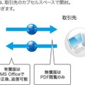 機密情報を2者間で期限情報付きでやりとりする「KeepNDA」の概念図。一定期間が過ぎるとファイルが削除される仕組みで機密情報の漏洩・流出を防ぐ（画像はプレスリリースより）