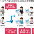 社内外を含めたプロジェクトメンバー間で機密情報をやり取りするための「SafeProject」の概念図。メンバー以外のアクセスはできない仕組みになっている（画像はプレスリリースより）