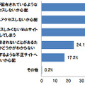 スマートフォンでWebサイトを閲覧する際のセキュリティ上の懸念の内容