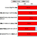 脅威に対してセキュリティソフトを用いて対策しているか