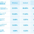 OSごとのネット詐欺種類検知率