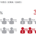 標的型メールを開封する割合