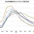 2012年近畿地方のインフルエンザ流行状況