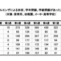 インフルエンザによる休校、学年閉鎖、学級閉鎖があった施設数（近畿地方）