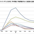 インフルエンザによる休校、学年閉鎖、学級閉鎖があった施設数（近畿地方）