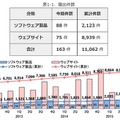 脆弱性の届出件数推移