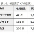 修正完了件数（JVN公表）