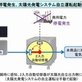 商用電源、太陽光自立運転の2入力自動切替