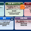 現在NECが取り組んでいるIoT事業の分類と新たに加わることが発表された5種類のIoTソリューションの数々。事業強化に伴い人員も現在の約5倍まで増やすとのこと（画像はプレスリリースより）