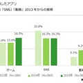 最も利用したアプリの推移