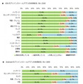 プリインストールアプリの利用状況