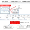 特命・情報リスク調査分析チームの組織内マッピング図