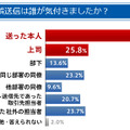 誤送信は誰が気づいたか