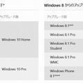 エディション別のアップグレードの関係