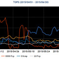 2015年4~6月の宛先ポート番号別パケット観測数トップ5