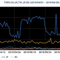 2015年4~6月の送信元地域別トップ5ごとのパケット観測数