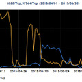 2015年4月～6月の8888/TCP、37564/TCP宛てのパケット観測数